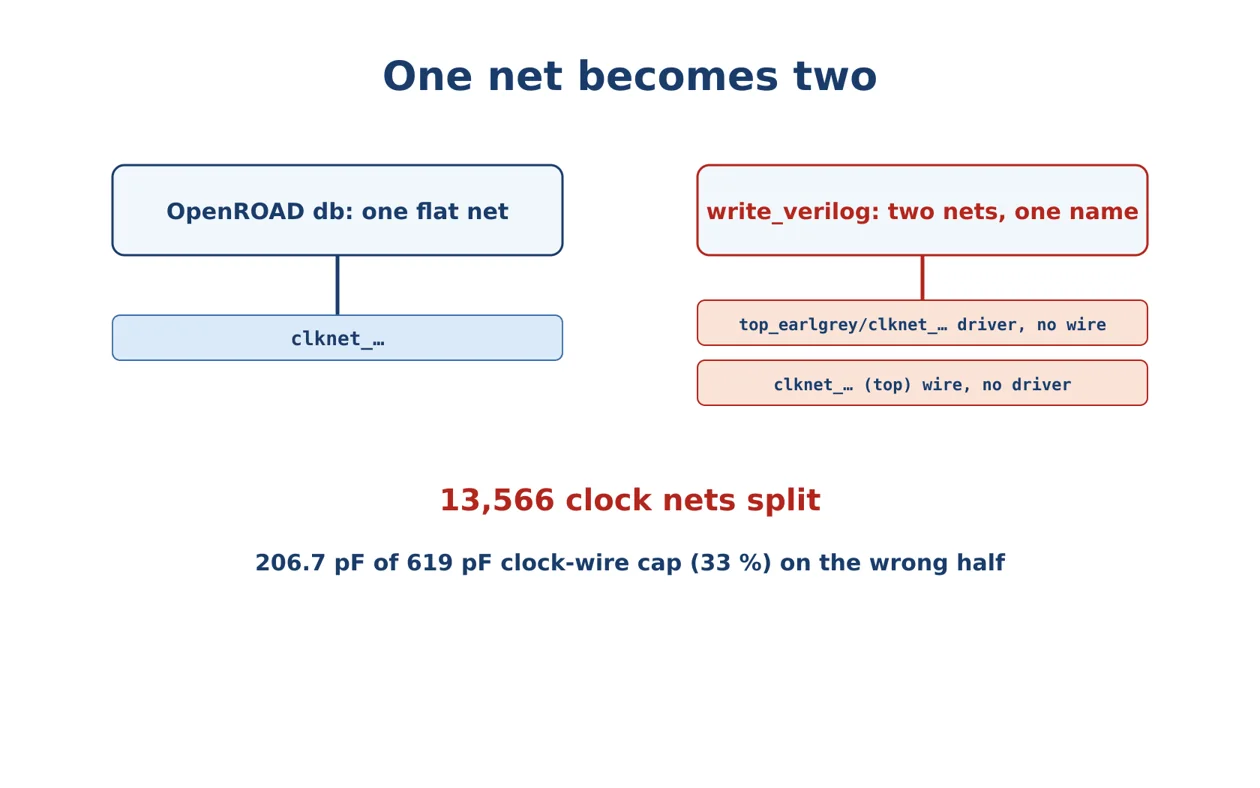 A dummy load in the wrong module splits one clock net into two in the written netlist.
