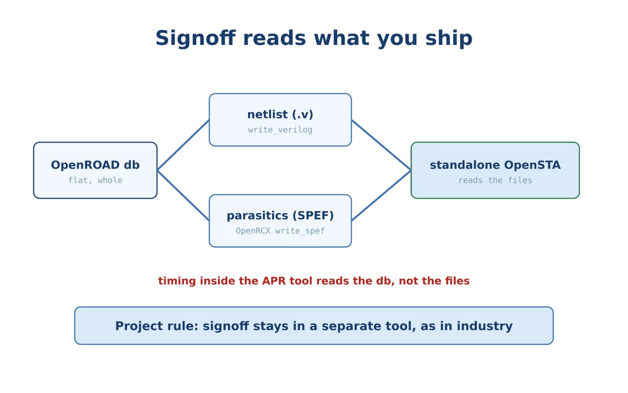 Timing inside the place-and-route tool reads its database. Signoff reads the written files.