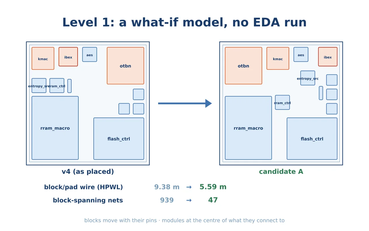 Level 1: rank floorplans with a model in seconds.