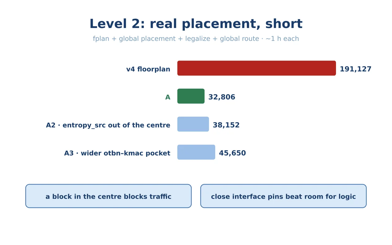 Level 2: about an hour per candidate, real tools, real numbers.