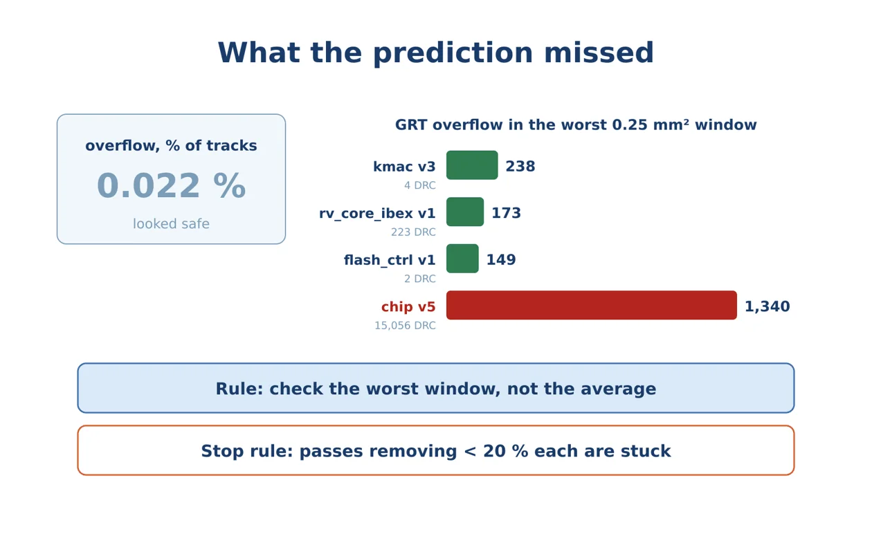 What the prediction missed, and the two rules that replace it.