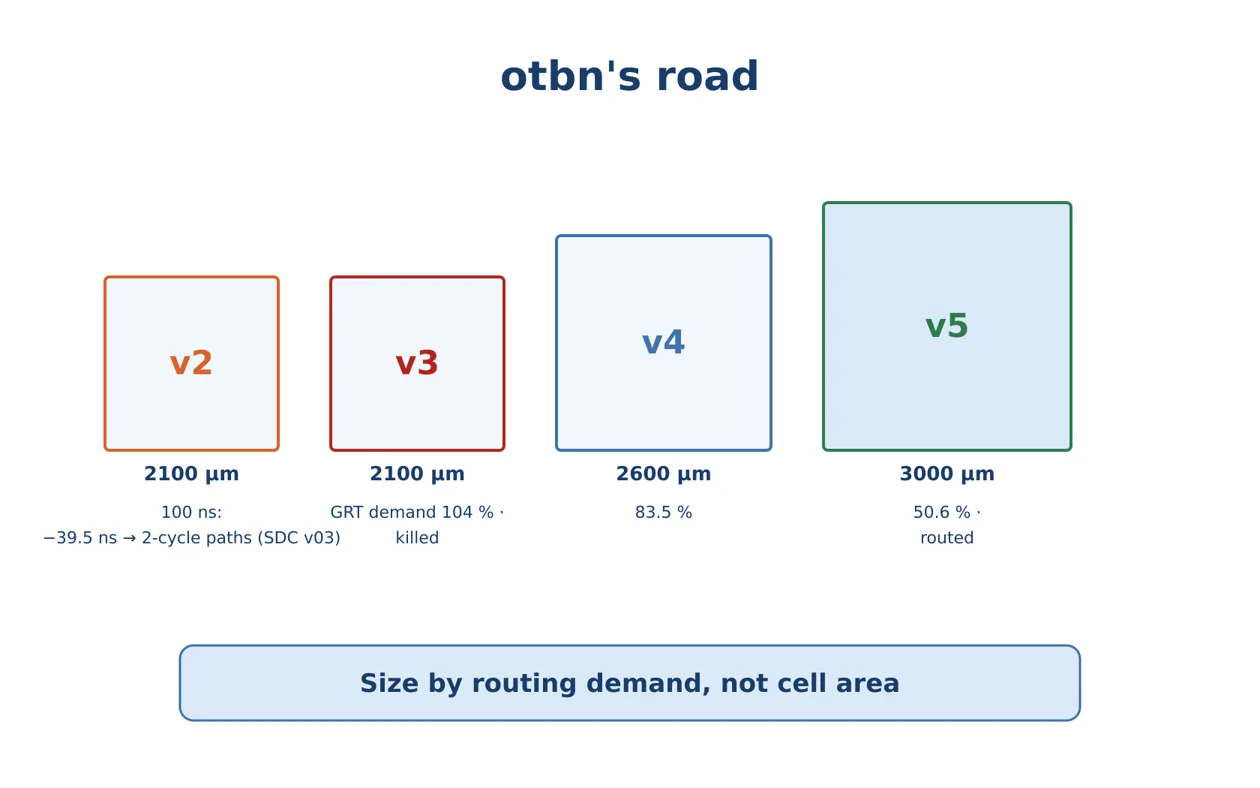 otbn's versions. The block was sized by routing demand, not by cell area.