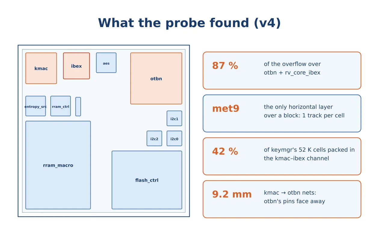 The probe's findings: where the overflow sits and which nets cause it.