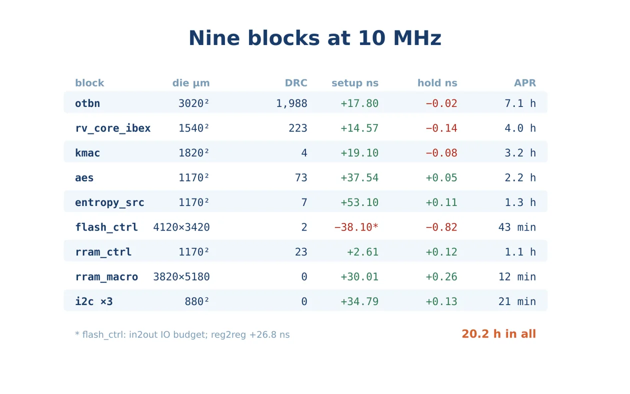All nine blocks at 10 MHz.