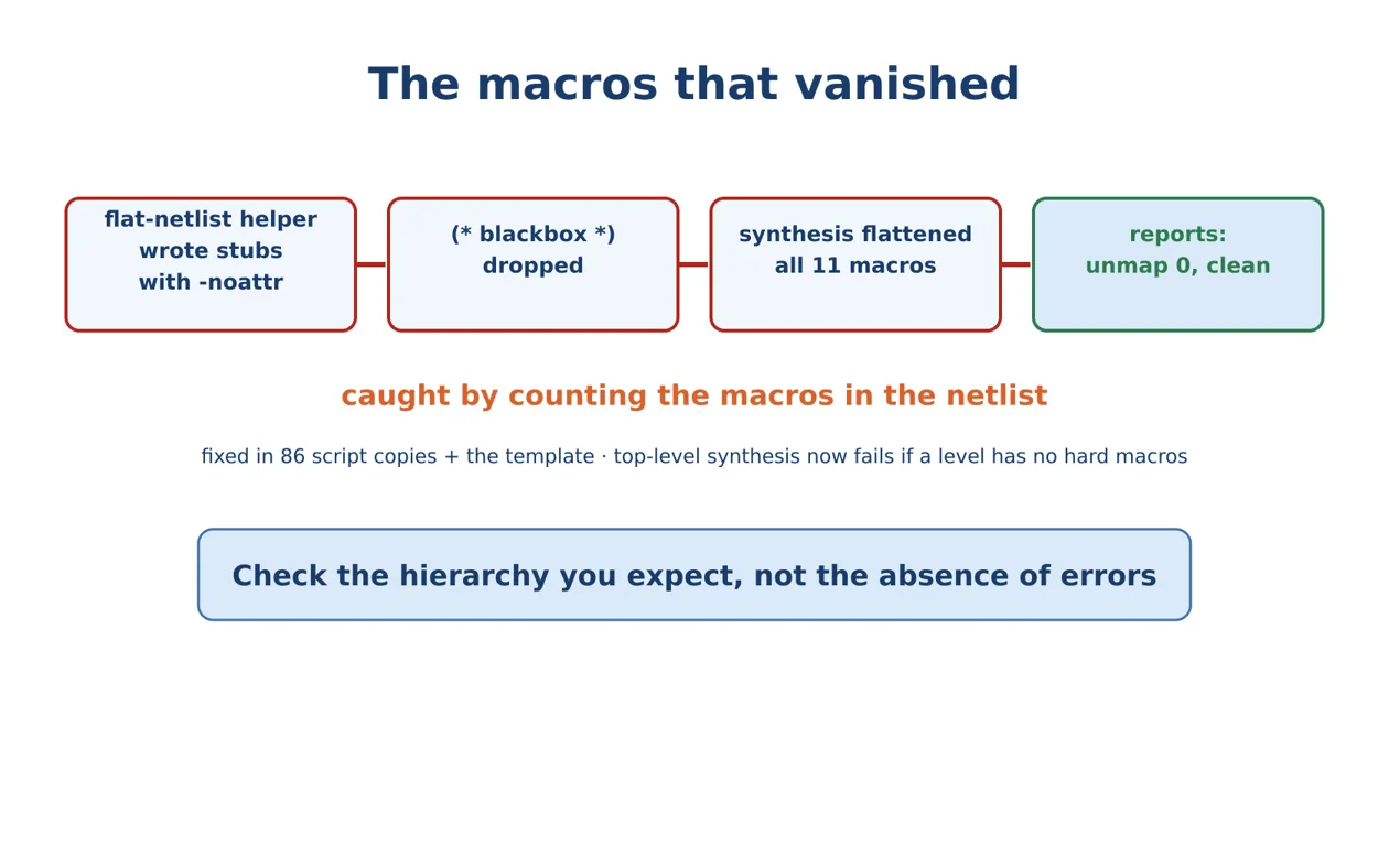 “Unmap 0” looked like success. The macros had been flattened away.