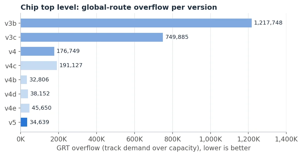 Top-level global-route overflow per chip version. The light bars are short floorplan checks (global placement only), used to choose a candidate before spending hours on a full run.