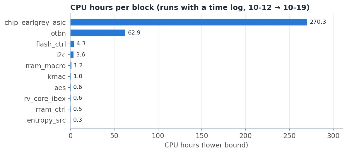 GNU time 로그로 본 블록별 CPU 시간. 거의 전부가 칩과 otbn입니다.
