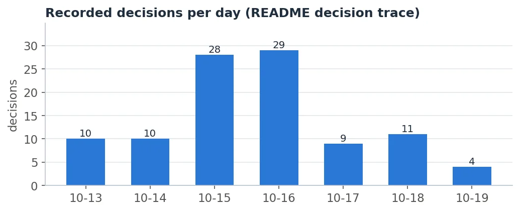 Decision-trace entries per day. The night of the 13th is the unattended run.