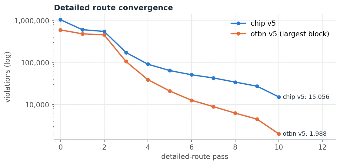 Detailed-route violations per pass. The chip tracked the blocks for three passes, then stalled.