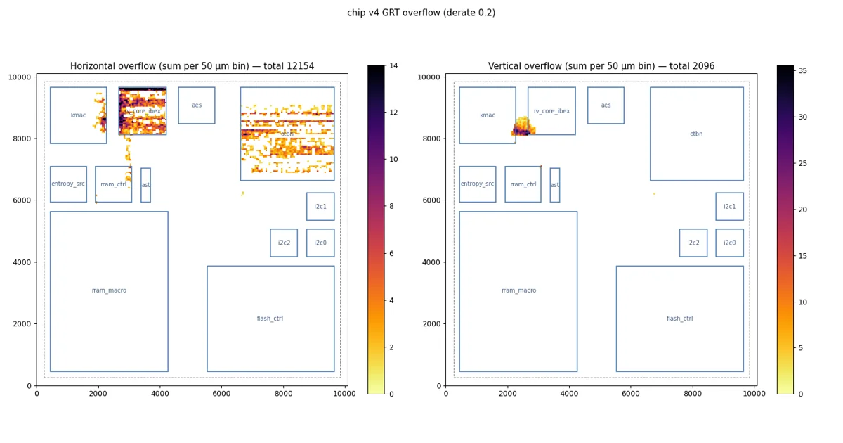 Before: chip v4's global-route overflow, horizontal (left) and vertical (right). The horizontal hot spots sit over otbn and the Ibex core.