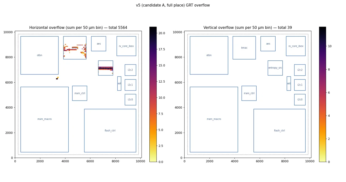 After: chip v5 with floorplan A. What's left is two bands, over kmac and entropy_src.