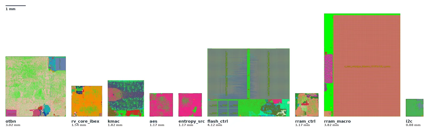 The nine hardened blocks at one scale. The largest logic block, otbn, is 3 × 3 mm; the RRAM and flash stand-ins are mostly memory.