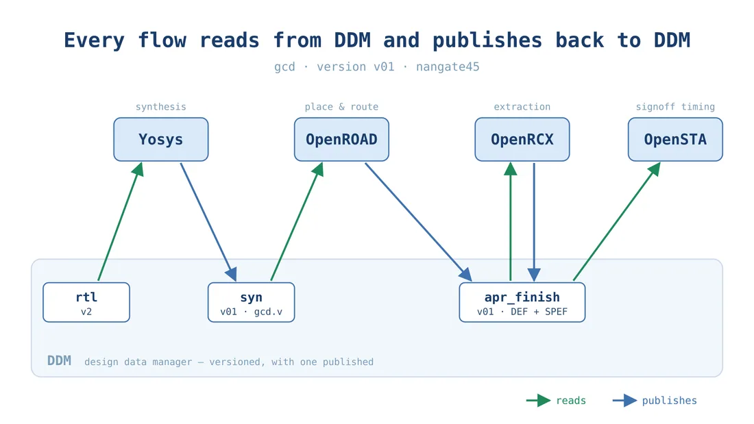 Every flow reads from DDM and publishes back to it: Yosys reads the RTL and publishes syn, OpenROAD publishes apr_finish, OpenRCX adds its SPEF, and OpenSTA reads both.