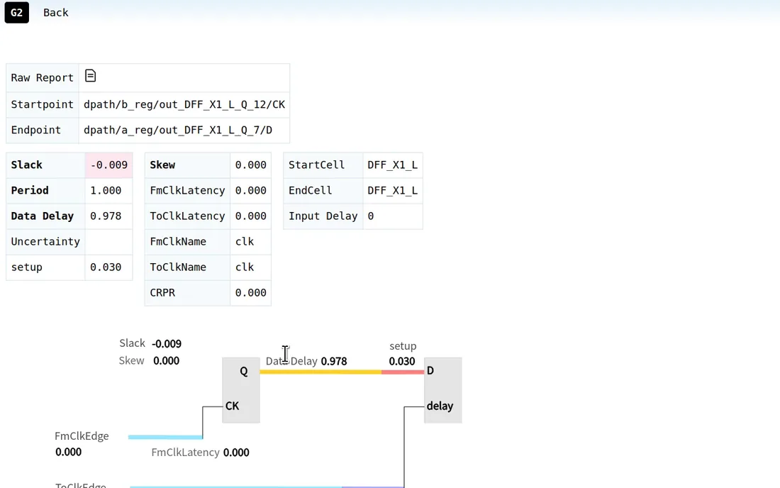 One path in tpath: data delay 0.978 ns plus 0.030 ns of setup against a 1 ns period; clock latency and skew are zero with an ideal clock.