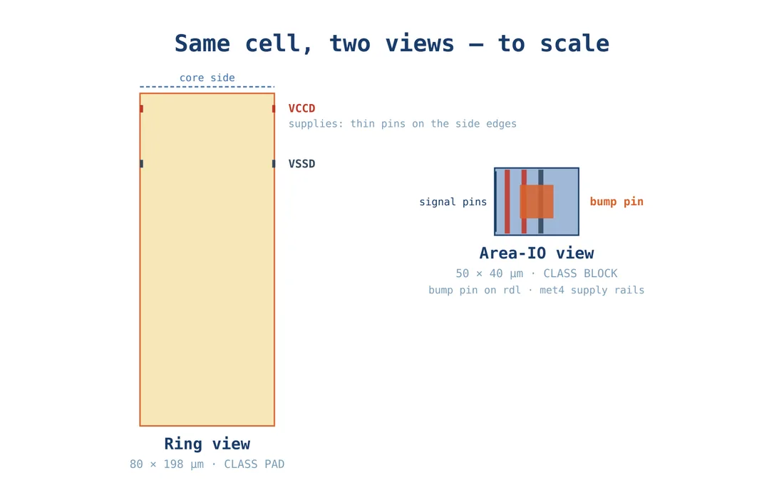 Same cell, two views, to scale: the 80 × 198 µm ring cell and the 50 × 40 µm area-IO view.