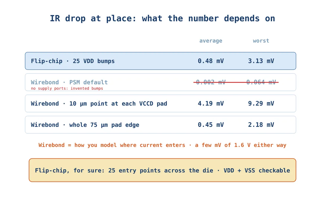IR drop at placement, and what the wirebond number depends on.