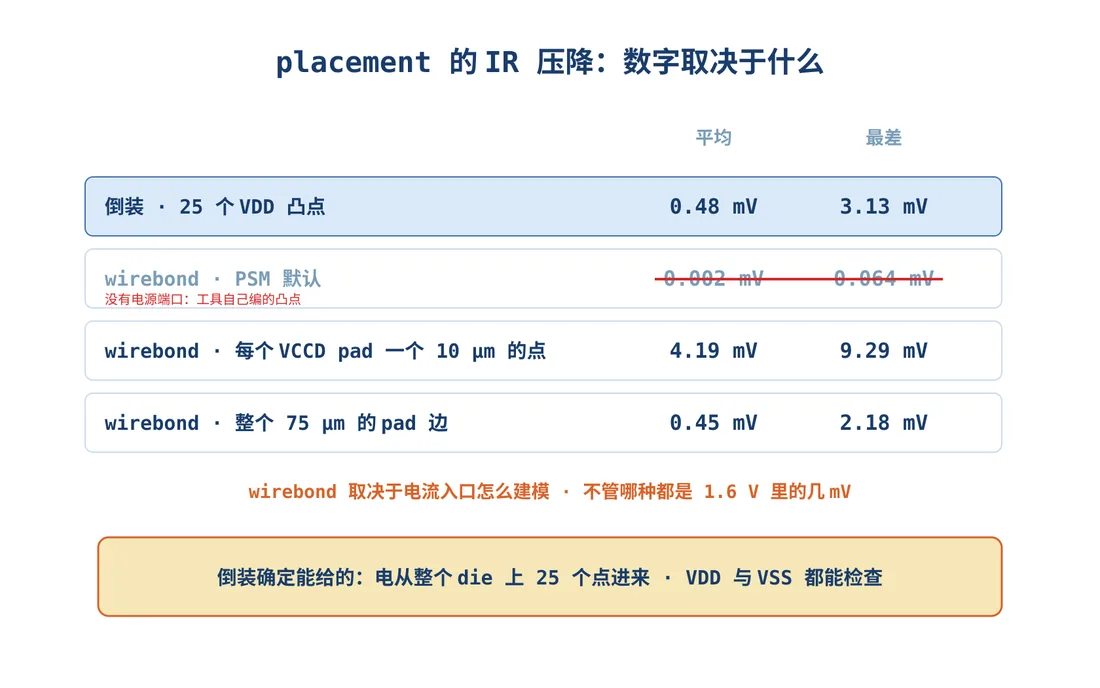 placement 时的 IR 压降,以及 wirebond 的数字取决于什么。