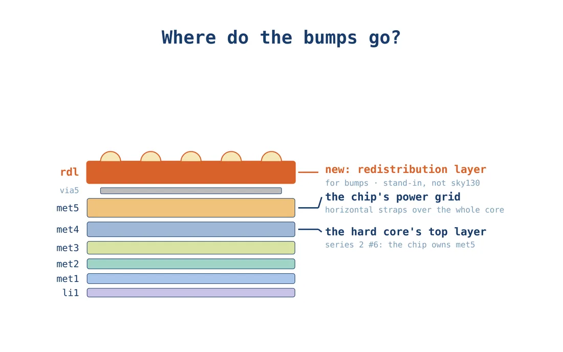 The stand-in stack: a new redistribution layer and via5 above the chip's metal-5 power grid.