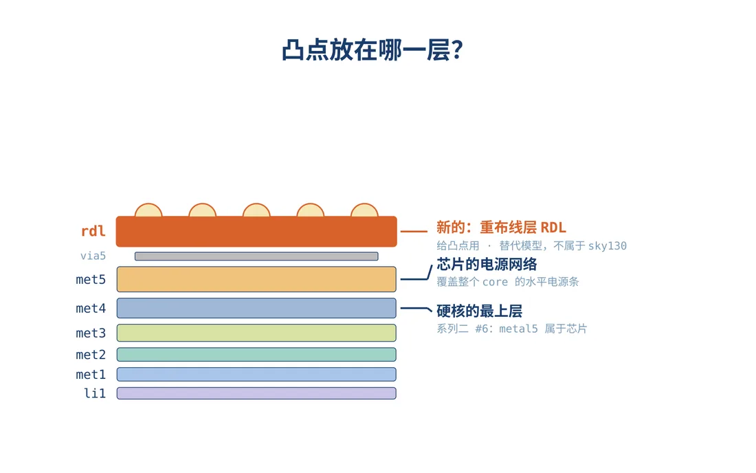 替代的层堆叠:在芯片 metal5 电源网络上面,加上新的重布线层与 via5。