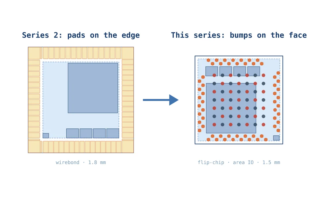 Series 2 put pads on the edge. This series puts bumps on the face.