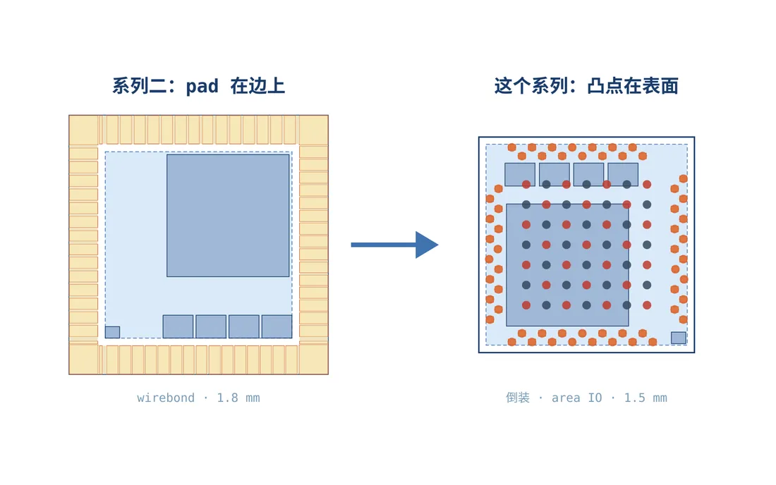系列二把 pad 放在边缘;这个系列把凸点放在芯片表面。