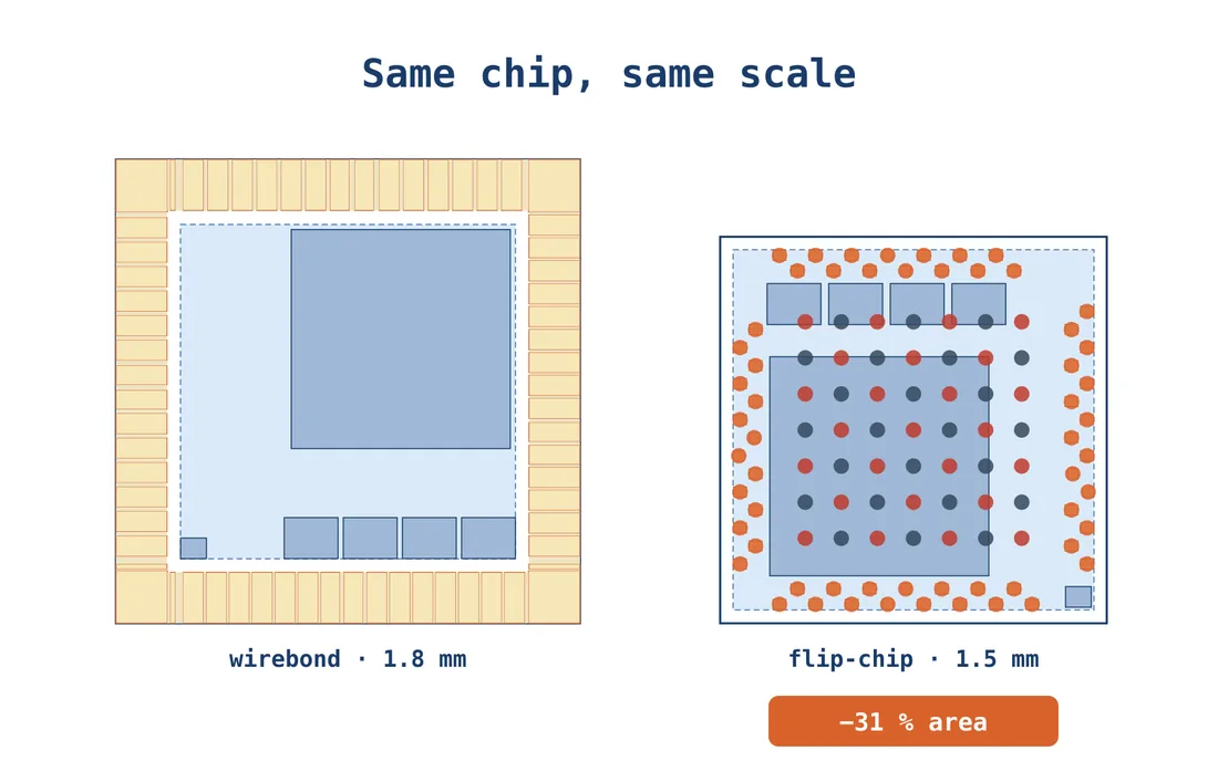 Same chip, same scale: 1.8 mm wirebond against 1.5 mm flip-chip, 31 % less area.