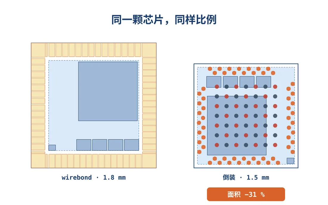 同一颗芯片、同样比例:1.8 mm 的 wirebond 与 1.5 mm 的倒装芯片,面积少了 31 %。