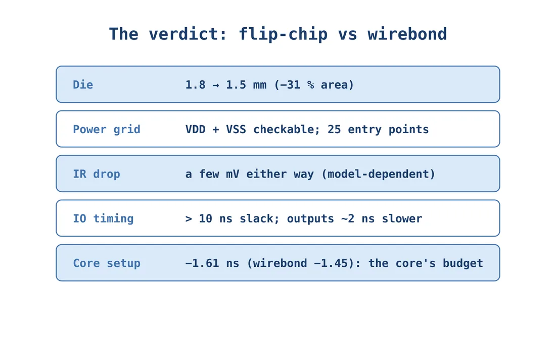 The verdict: flip-chip against wirebond.