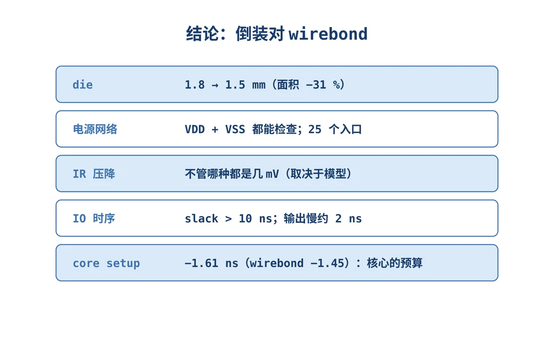 结论:倒装芯片对 wirebond。