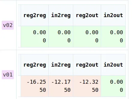 Worst slack per path group, ideal clock and no wires: basic `v01` fails every group except input-to-output; timing-driven `v02` meets all of them.