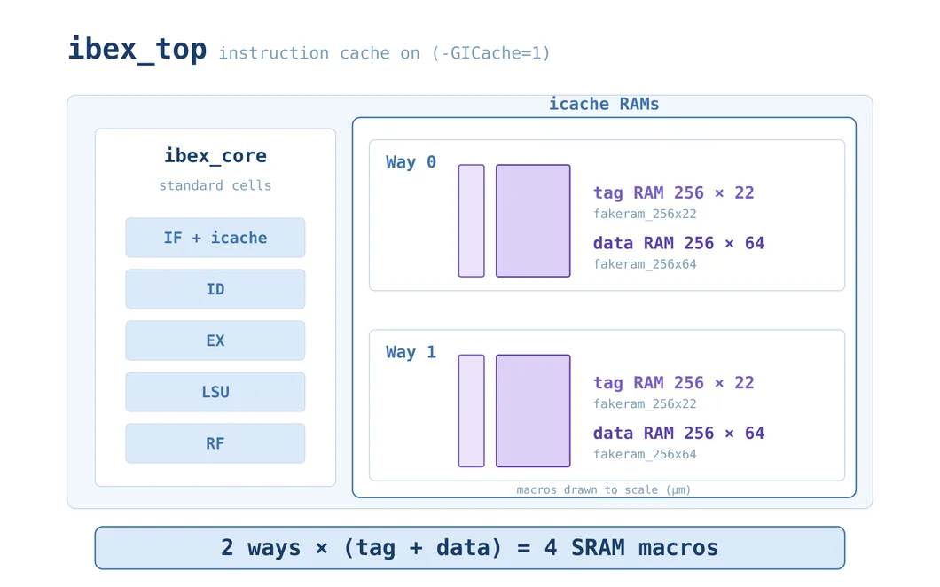 `ibex_top` with the instruction cache on: 2 ways × (tag + data) = 4 SRAM macros.