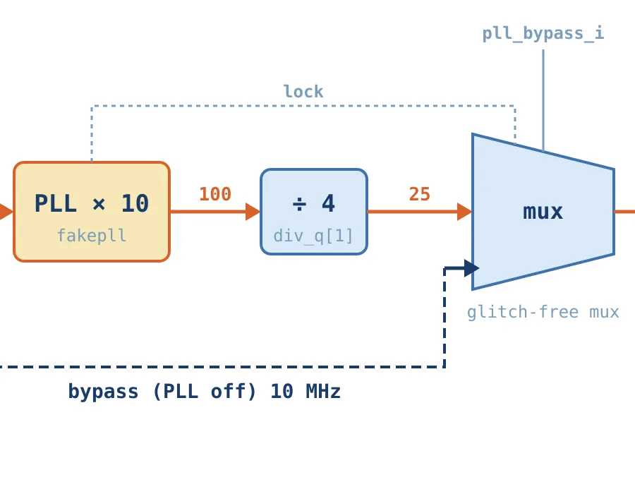 The clock scheme: 10 MHz reference → PLL ×10 → ÷4 → 25 MHz, with a glitch-free mux and a bypass path.