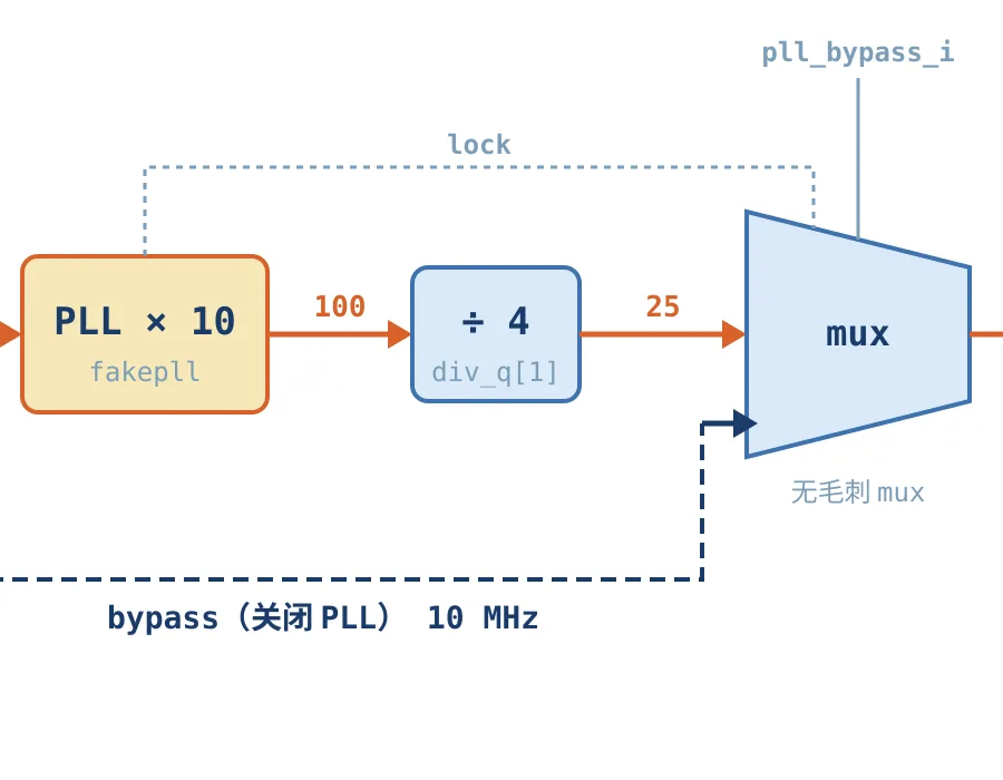 时钟架构:10 MHz 参考时钟 → PLL ×10 → ÷4 → 25 MHz,加上无毛刺 mux 与 bypass 路径。