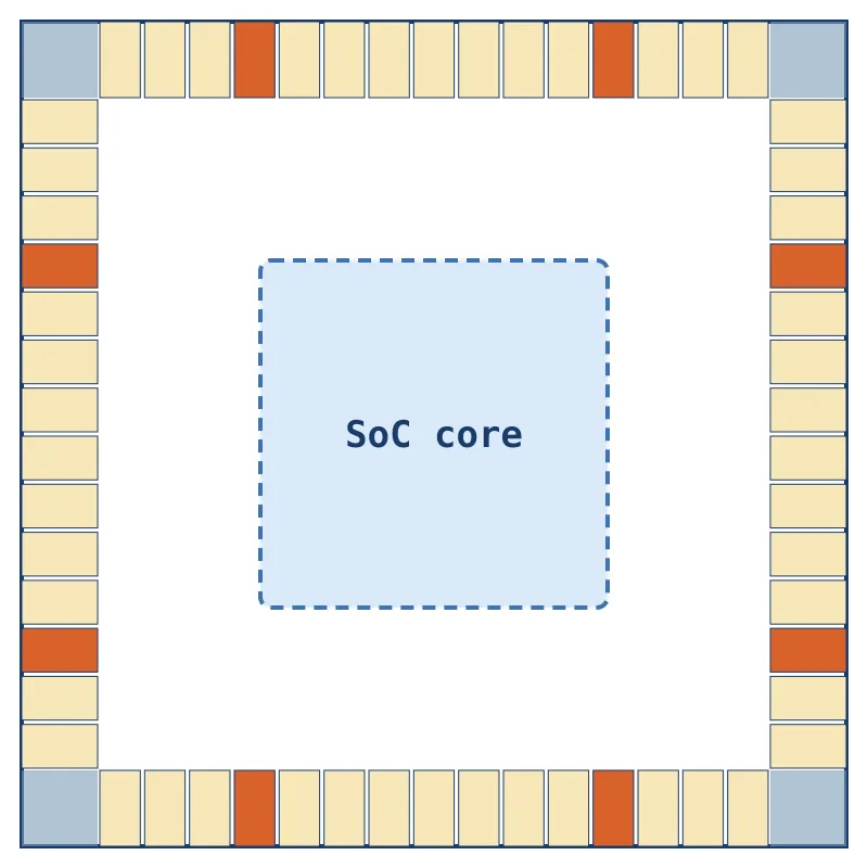 58 pads around the SoC core. At about 80 µm per pad, they need at least 1.6 mm per side: the chip is pad-limited.