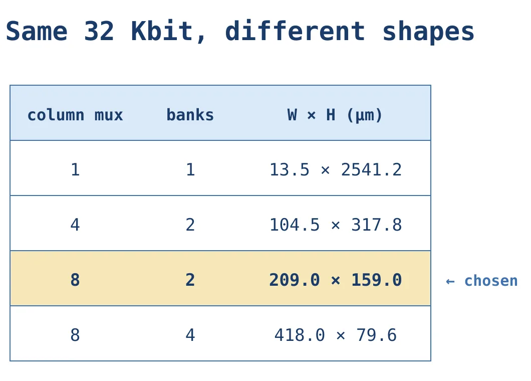 The same 32 Kbit at four column-mux and bank settings. Mux 8 with 2 banks gives 209 × 159 µm.