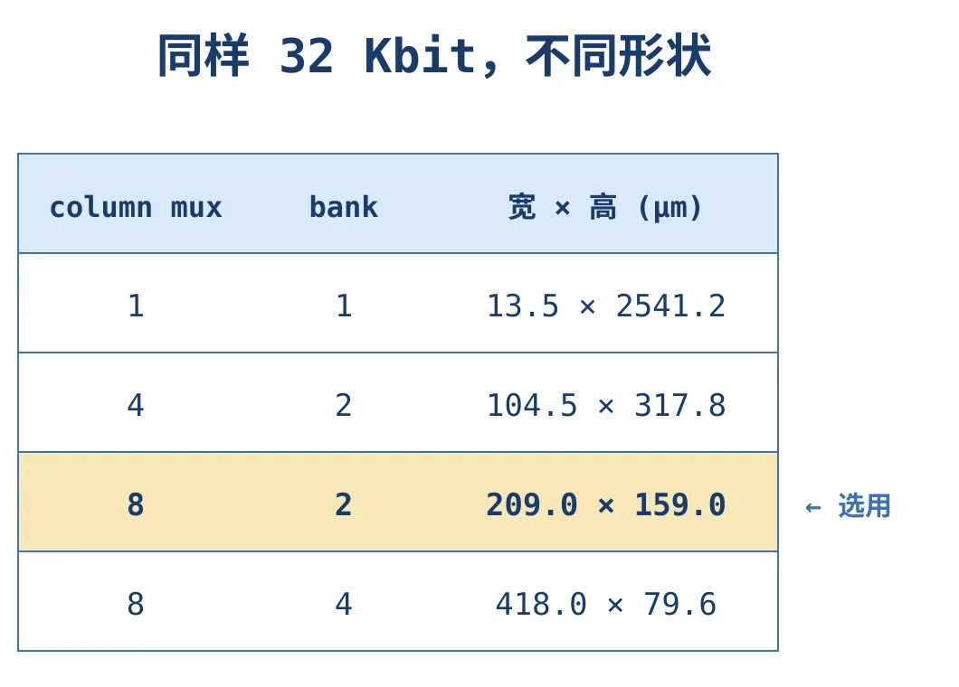 同样 32 Kbit 在四种 column mux 与 bank 设定下的形状。mux 8、2 个 bank 得到 209 × 159 µm。