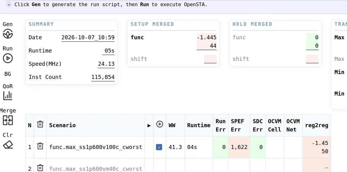Merged signoff: setup −1.445 ns on 44 endpoints at the slow corner; hold met at the fast corner.